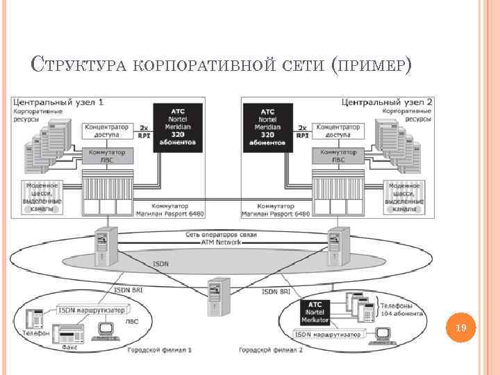 СТРУКТУРА КОРПОРАТИВНОЙ СЕТИ (ПРИМЕР) 19 