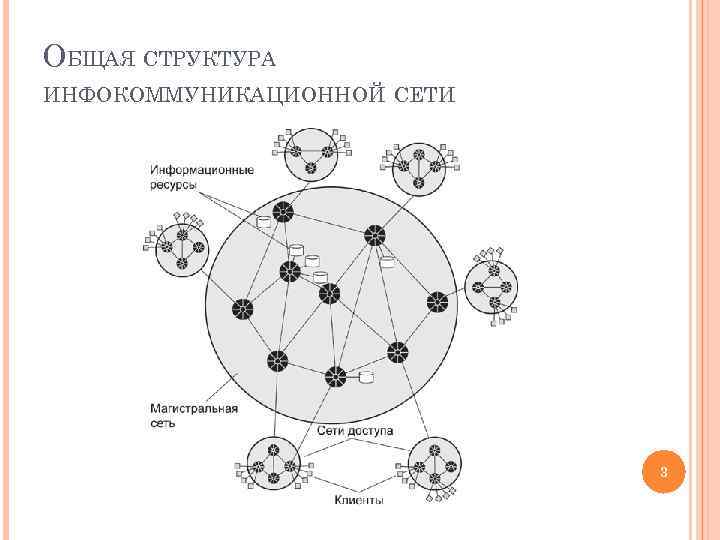 ОБЩАЯ СТРУКТУРА ИНФОКОММУНИКАЦИОННОЙ СЕТИ 3 