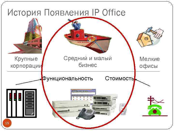 История Появления IP Office Крупные корпорации Средний и малый бизнес Функциональность 15 Стоимость Мелкие