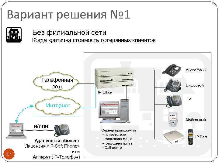 Вариант решения № 1 Без филиальной сети Когда критична стоимость потерянных клиентов Аналоговый Телефонная