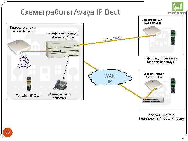 Схемы работы Avaya IP Dect Базовая станция Avaya IP Dect Телефонная станция Avaya IP
