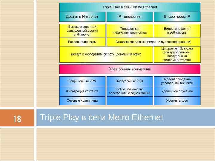 18 Triple Play в сети Metro Ethernet 