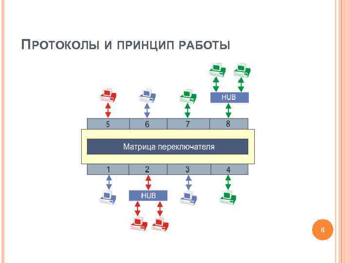 ПРОТОКОЛЫ И ПРИНЦИП РАБОТЫ 6 