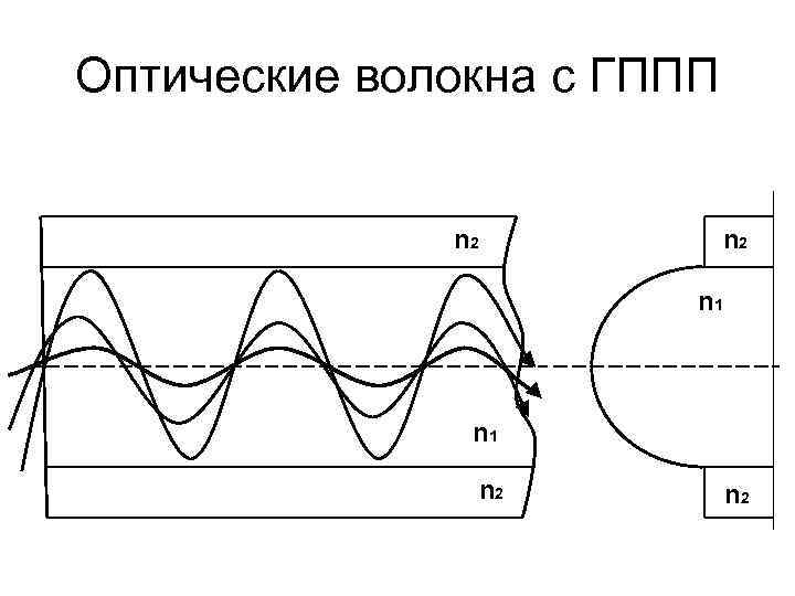 Оптические волокна с ГППП n 2 n 1 n 2 