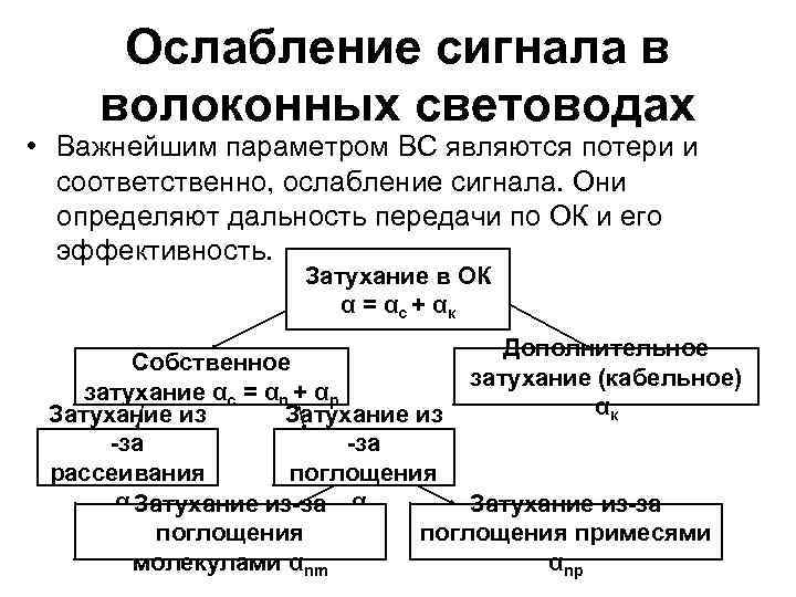 Ослабление сигнала в волоконных световодах • Важнейшим параметром ВС являются потери и соответственно, ослабление