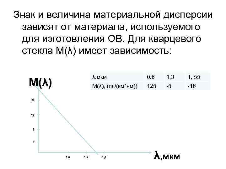 Знак и величина материальной дисперсии зависят от материала, используемого для изготовления ОВ. Для кварцевого