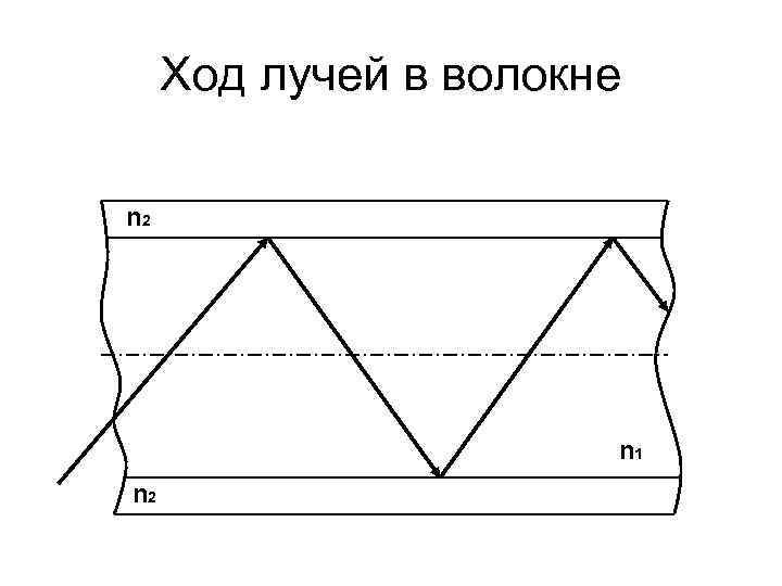 Ход лучей в волокне n 2 n 1 n 2 