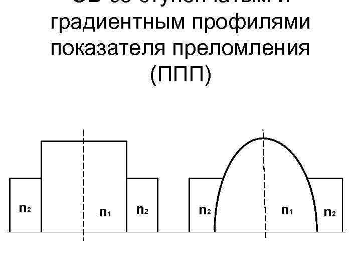 ОВ со ступенчатым и градиентным профилями показателя преломления (ППП) n 2 n 1 n