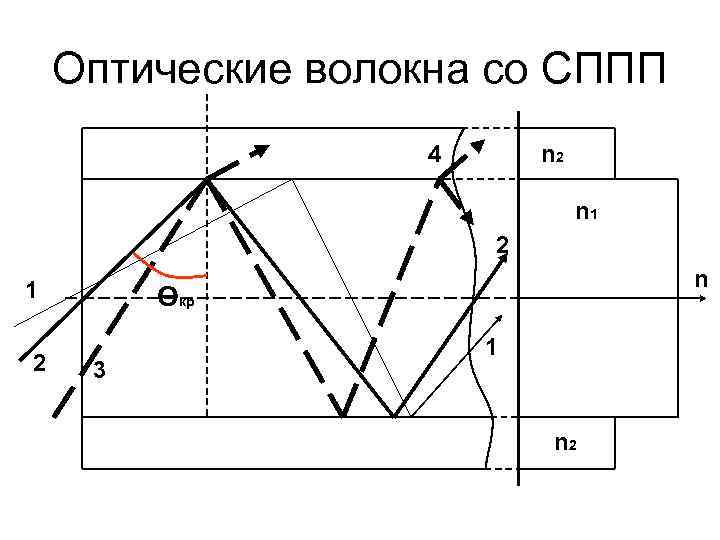Оптические волокна со СППП 4 n 2 n 1 2 n Өкр 3 1