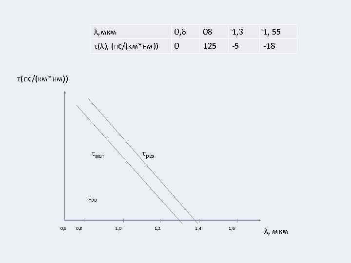 λ, мкм 0, 6 08 1, 3 1, 55 τ(λ), (пс/(км*нм)) 0 125 -5