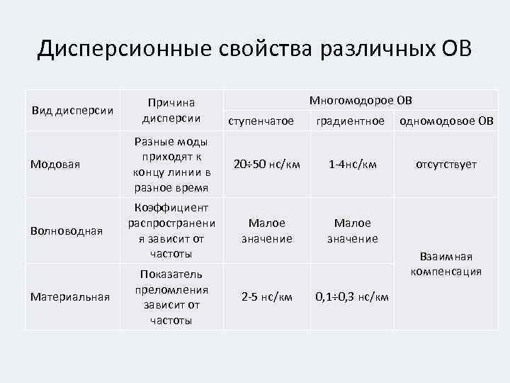 Дисперсионные свойства различных ОВ Вид дисперсии Модовая Волноводная Материальная Причина дисперсии Многомодорое ОВ ступенчатое