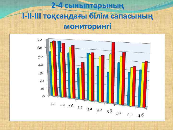 2 -4 сыныптарының I-II-III тоқсандағы білім сапасының мониторингі 