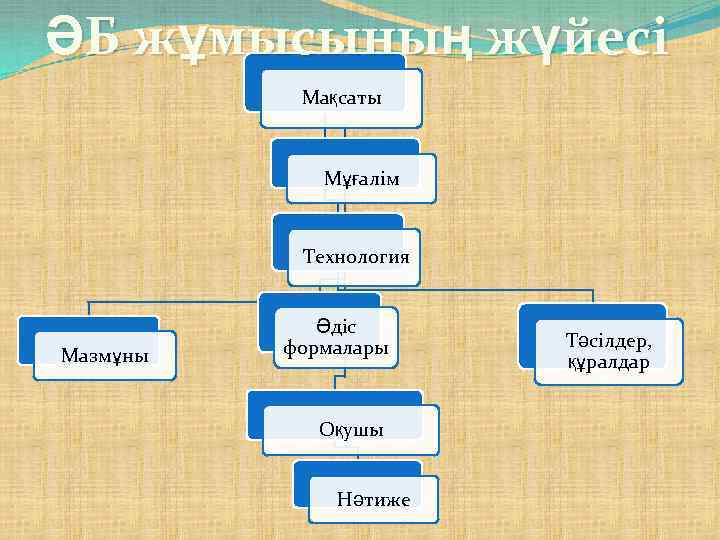 ӘБ жұмысының жүйесі Мақсаты Мұғалім Технология Мазмұны Әдіс формалары Оқушы Нәтиже Тәсілдер, құралдар 