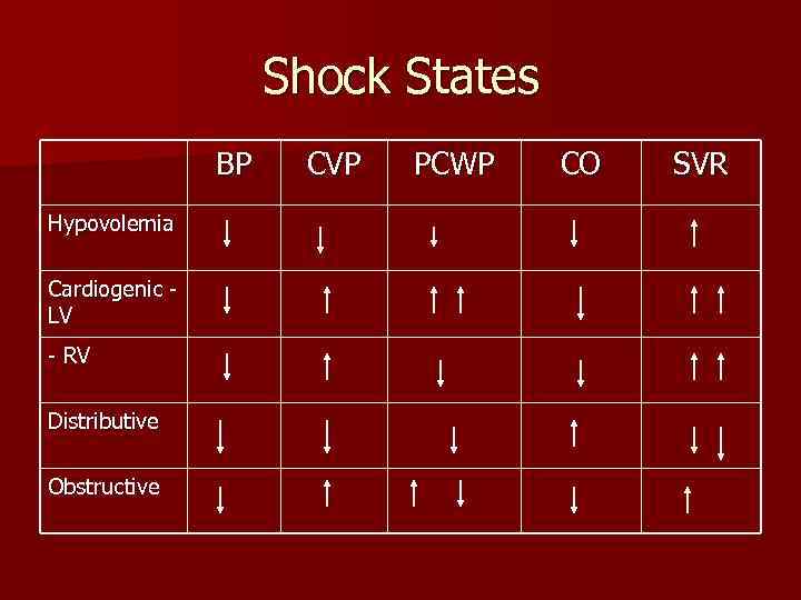 Shock States BP Hypovolemia Cardiogenic LV - RV Distributive Obstructive CVP PCWP CO SVR