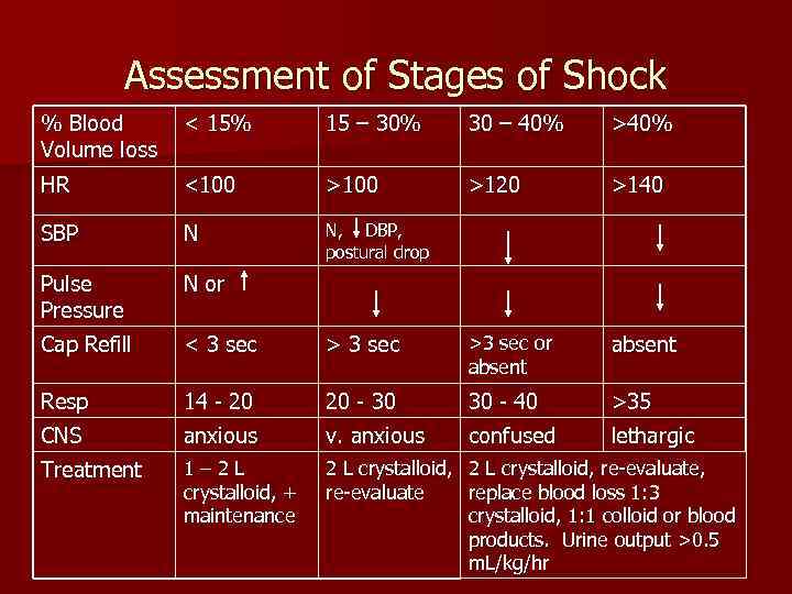 Assessment of Stages of Shock % Blood Volume loss < 15% 15 – 30%