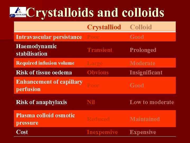 Crystalloids and colloids Crystalliod Colloid Intravascular persistance Poor Good Haemodynamic stabilisation Transient Prolonged Required