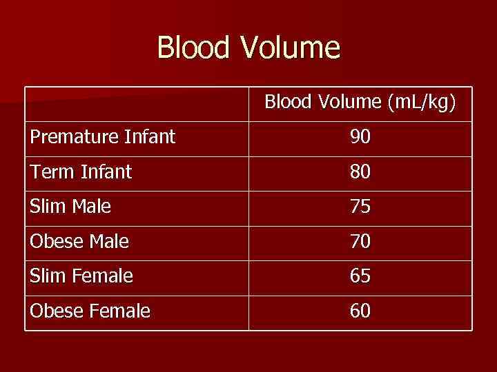 Blood Volume (m. L/kg) Premature Infant 90 Term Infant 80 Slim Male 75 Obese