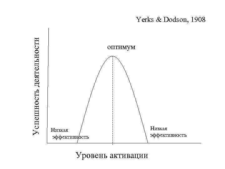 Успешность деятельности Yerks & Dodson, 1908 оптимум Низкая эффективность Уровень активации Низкая эффективность 