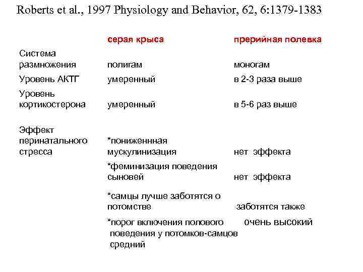 Roberts et al. , 1997 Physiology and Behavior, 62, 6: 1379 -1383 серая крыса