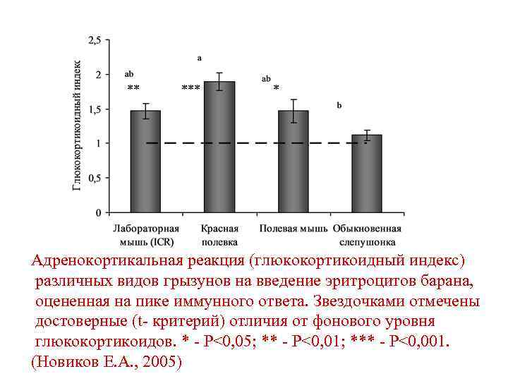 ** * Адренокортикальная реакция (глюкокортикоидный индекс) различных видов грызунов на введение эритроцитов барана, оцененная