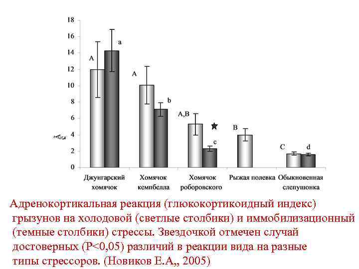 Адренокортикальная реакция (глюкокортикоидный индекс) грызунов на холодовой (светлые столбики) и иммобилизационный (темные столбики) стрессы.