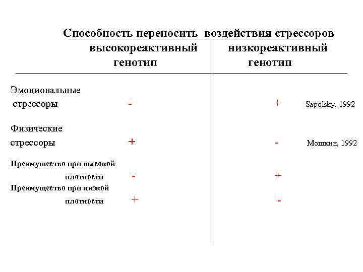Способность переносить воздействия стрессоров высокореактивный низкореактивный генотип Эмоциональные стрессоры - + Sapolsky, 1992 Физические