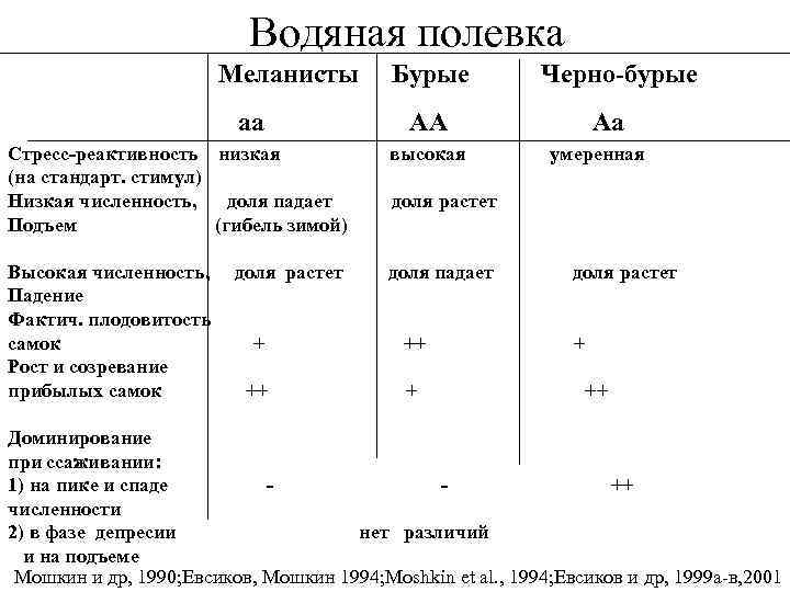  Водяная полевка Меланисты аа Бурые АА Стресс-реактивность низкая (на стандарт. стимул) Низкая численность,