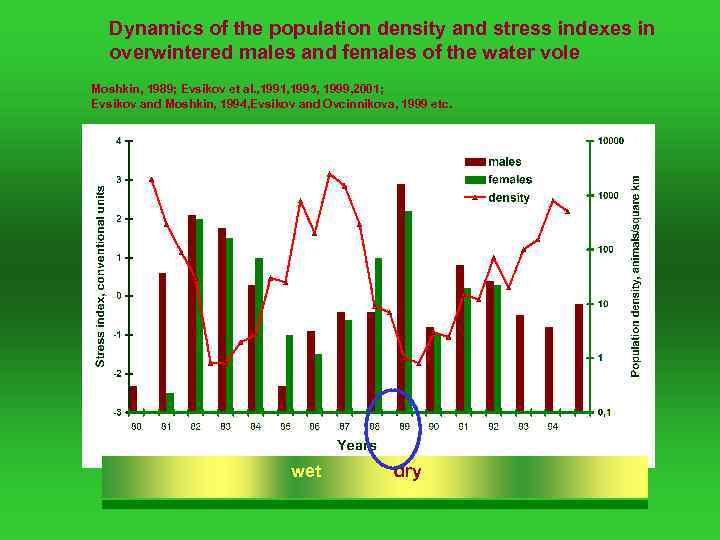 Dynamics of the population density and stress indexes in overwintered males and females of