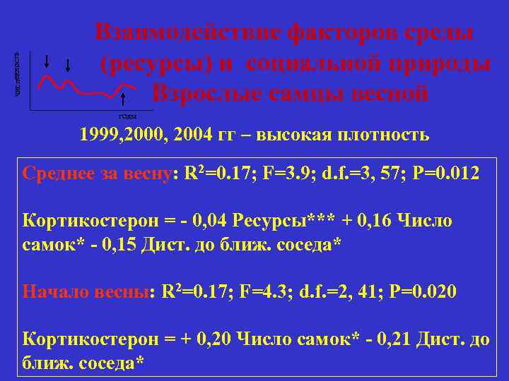 численность Взаимодействие факторов среды (ресурсы) и социальной природы Взрослые самцы весной годы 1999, 2000,