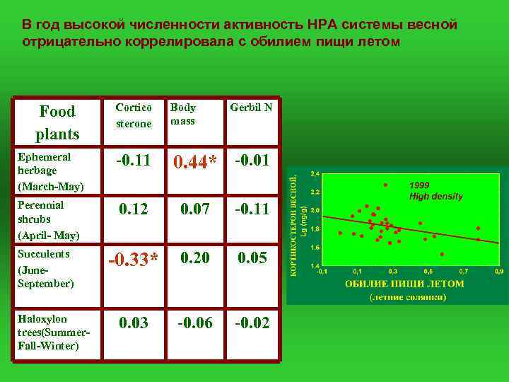 В год высокой численности активность HPA системы весной отрицательно коррелировала с обилием пищи летом