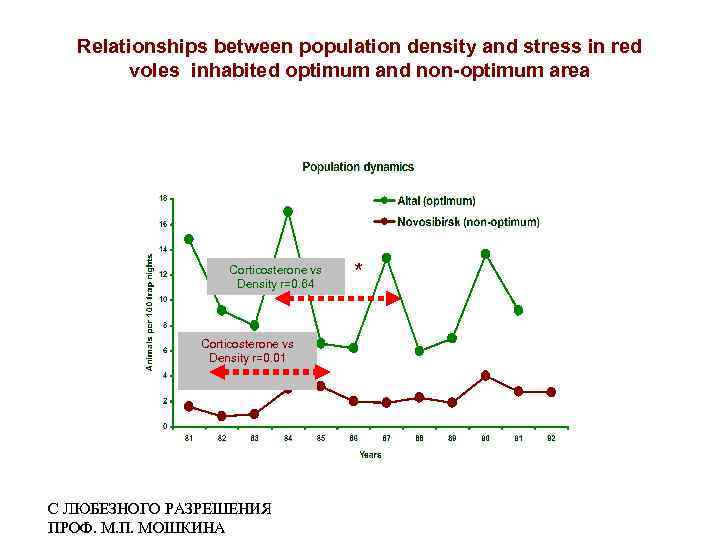 Relationships between population density and stress in red voles inhabited optimum and non-optimum area