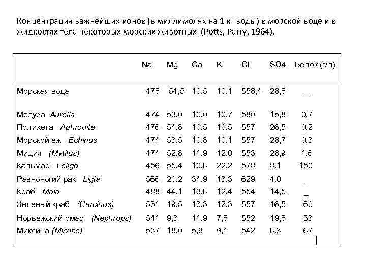 Концентрация важнейших ионов (в миллимолях на 1 кг воды) в морской воде и в