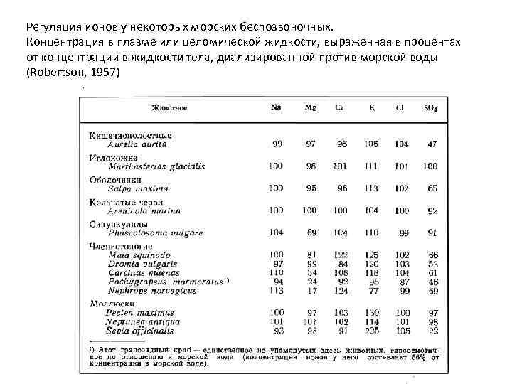 Концентрация ионов в плазме. Содержание ионов в морской воде. Целомической жидкости.