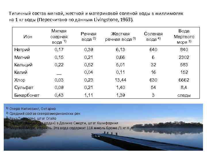 Типичный состав мягкой, жесткой и материковой соленой воды в миллимолях на 1 кг воды