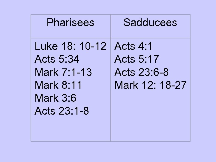 Pharisees Sadducees Luke 18: 10 -12 Acts 5: 34 Mark 7: 1 -13 Mark