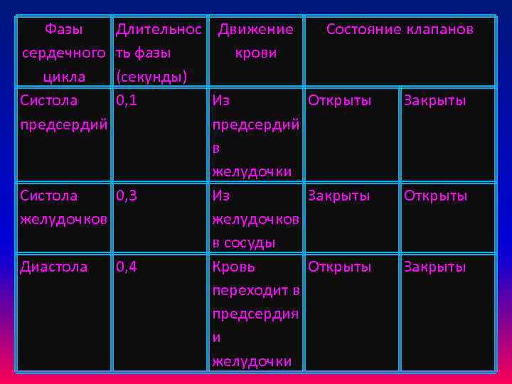 Сердечный цикл таблица по биологии 8 класс