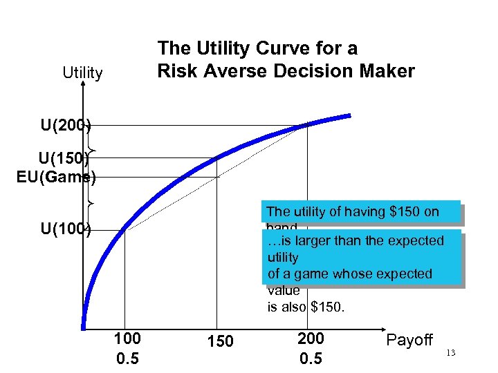 The Utility Curve for a Risk Averse Decision Maker Utility U(200) U(150) EU(Game) The