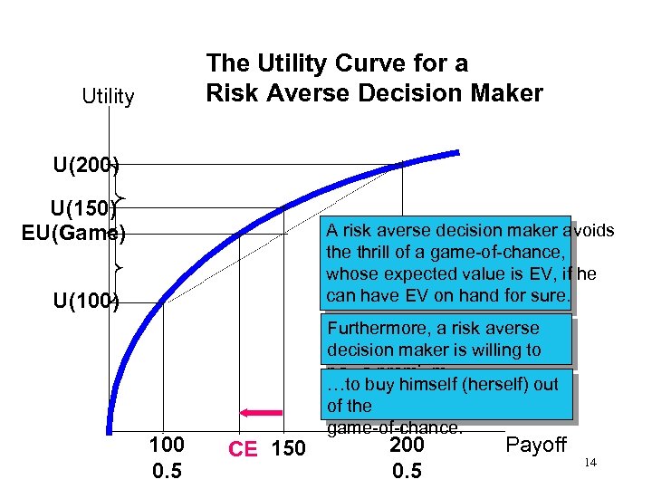 The Utility Curve for a Risk Averse Decision Maker Utility U(200) U(150) EU(Game) A