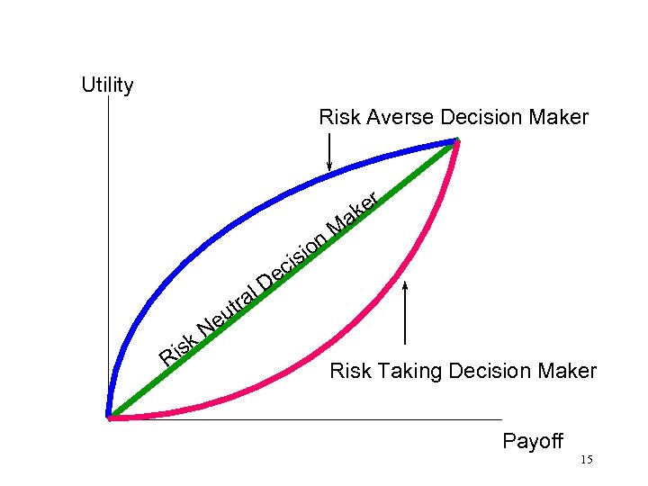 Utility Risk Averse Decision Maker al tr isk R ec D ion is er