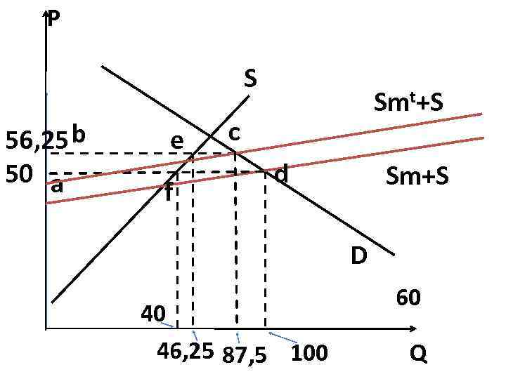 P S 56, 25 b 50 a e f Smt+S c d Sm+S D