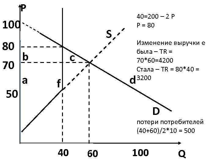 P 100 80 70 50 40=200 – 2 P P = 80 S b