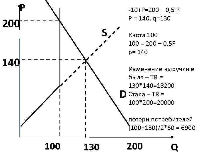 P -10+P=200 – 0, 5 P P = 140, q=130 200 S Квота 100