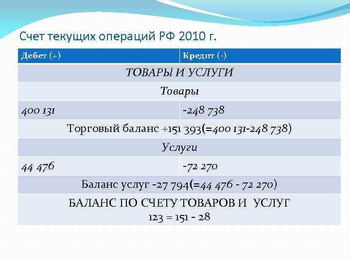 Счет текущих операций РФ 2010 г. Дебет (+) Кредит (-) ТОВАРЫ И УСЛУГИ Товары