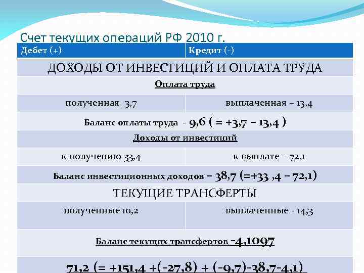 Счет текущих операций РФ 2010 г. Дебет (+) Кредит (-) ДОХОДЫ ОТ ИНВЕСТИЦИЙ И