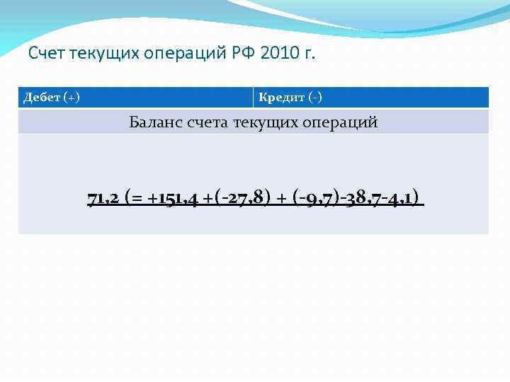 Счет текущих операций РФ 2010 г. Дебет (+) Кредит (-) Баланс счета текущих операций