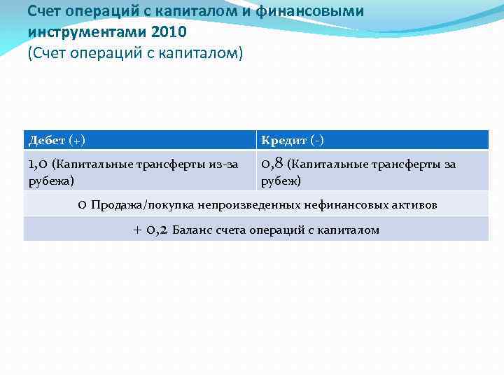 Счет операций с капиталом и финансовыми инструментами 2010 (Счет операций с капиталом) Дебет (+)