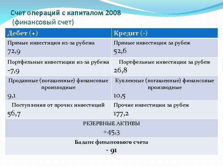 Счет операций с капиталом 2008 (финансовый счет) Дебет (+) Кредит (-) Прямые инвестиции из-за