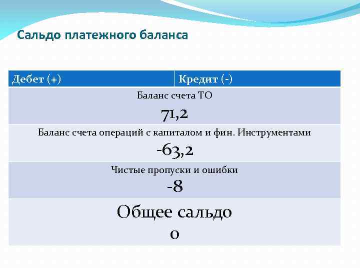 Сальдо платежного баланса Дебет (+) Кредит (-) Баланс счета ТО 71, 2 Баланс счета