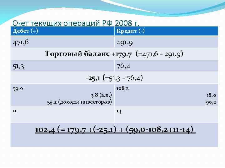 Счет текущих операций РФ 2008 г. Дебет (+) Кредит (-) 471, 6 291. 9