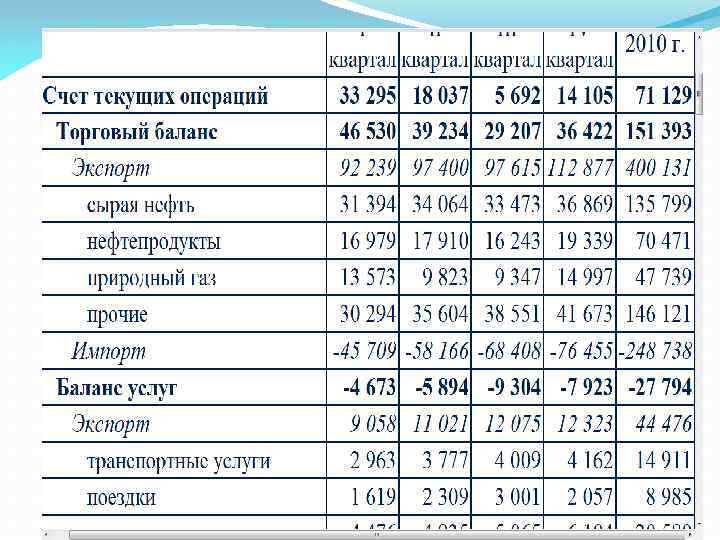 Платежный баланс россии презентация